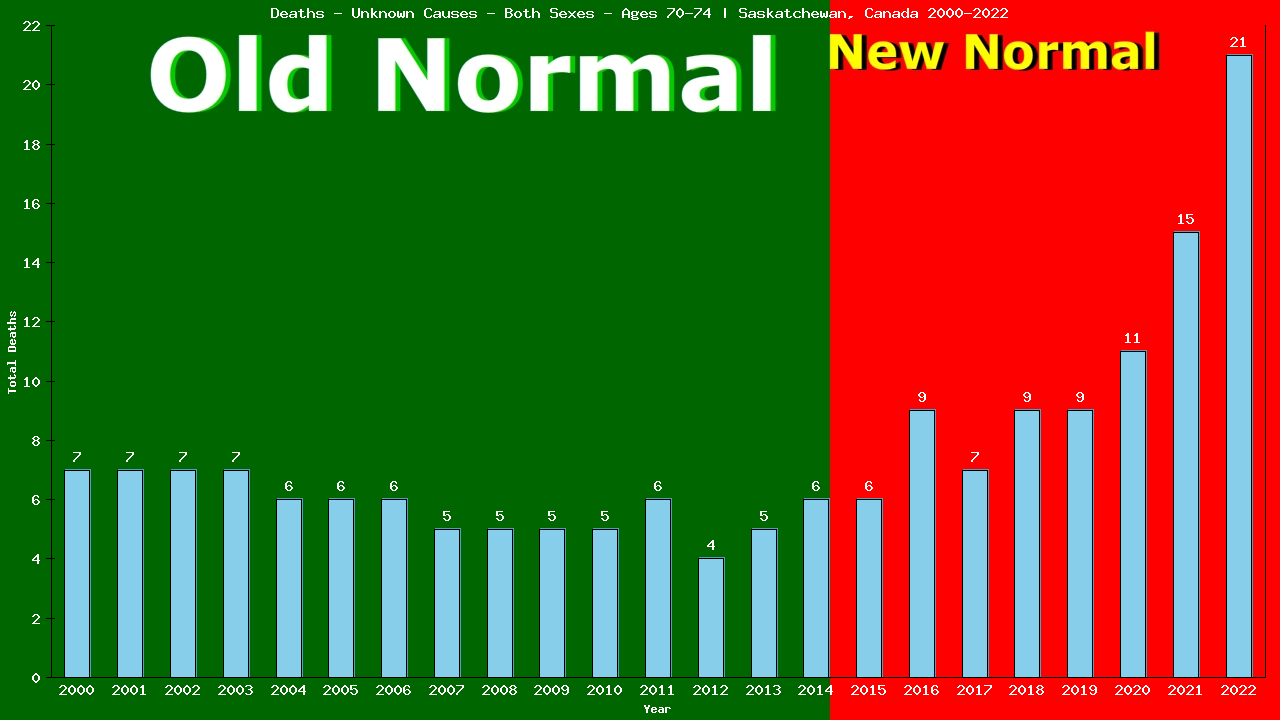 Graph showing Deaths - Unknown Causes - Both Sexes - Aged 70-74 | Saskatchewan, Canada